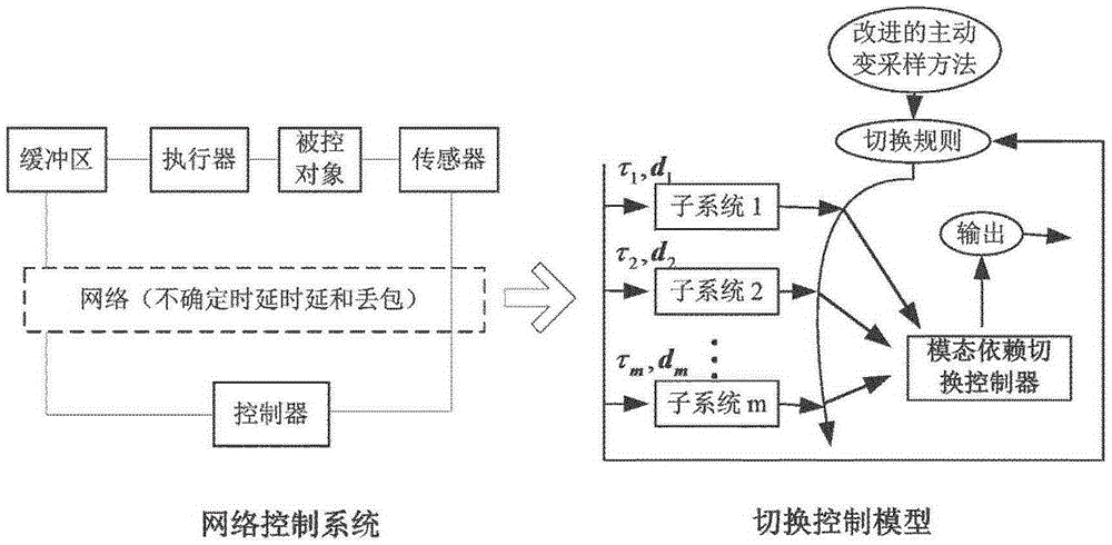 Network control system dynamic switching control method based on average residence time