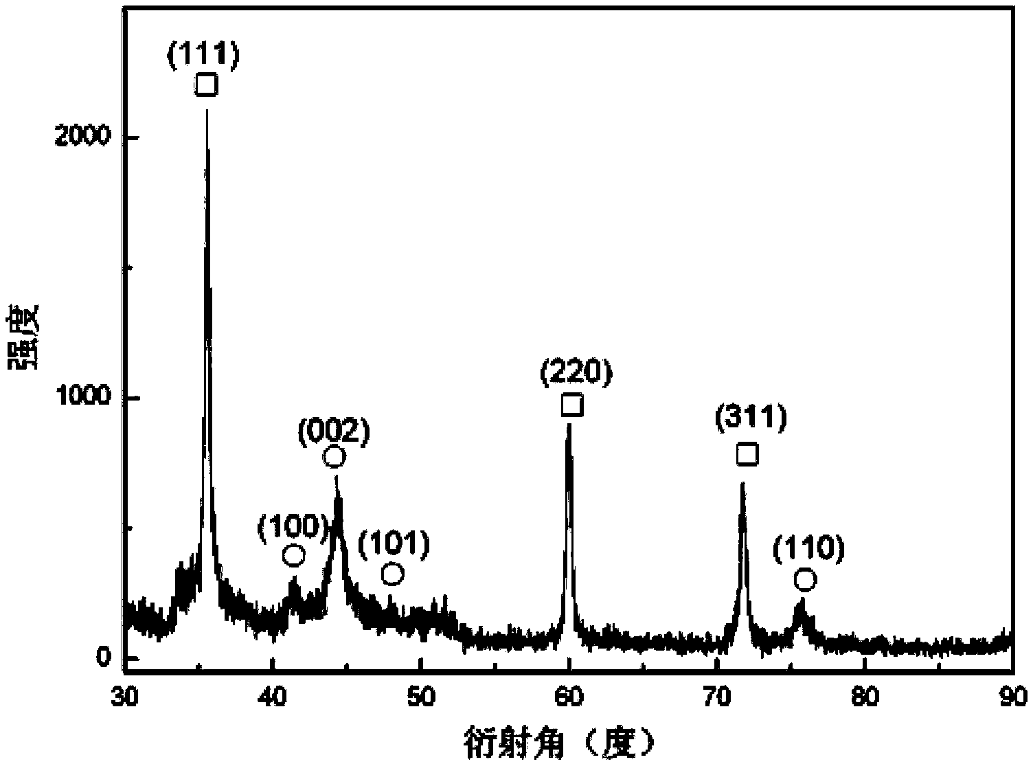 Preparation method of SiC/Co heterogeneous composite nanowires