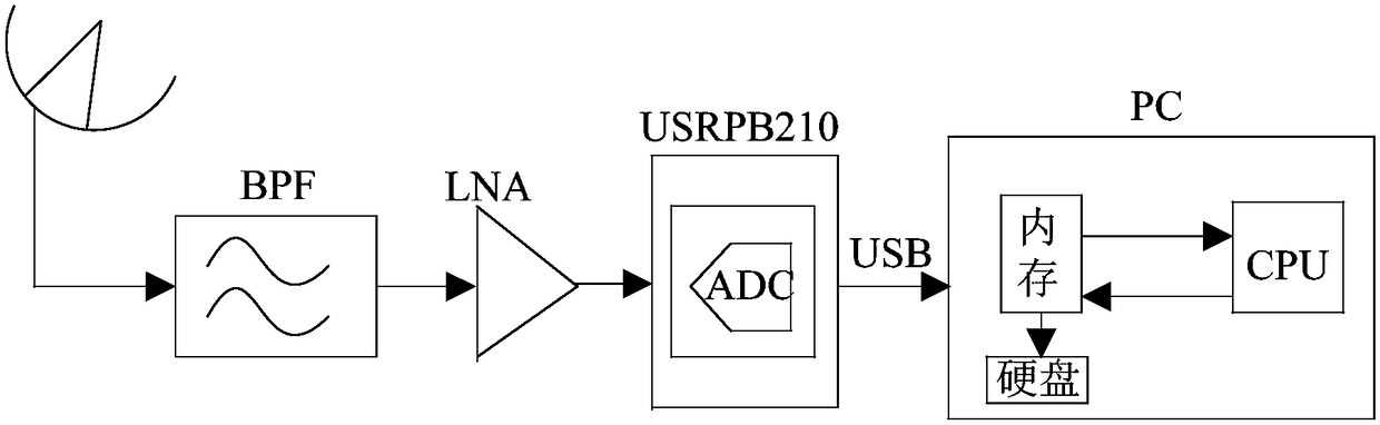 Radio-technology-based solar radio current quantity monitoring system and method