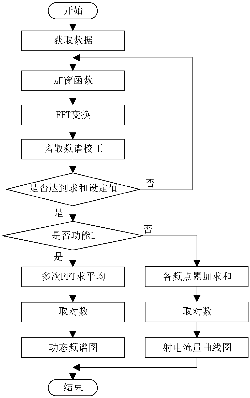 Radio-technology-based solar radio current quantity monitoring system and method