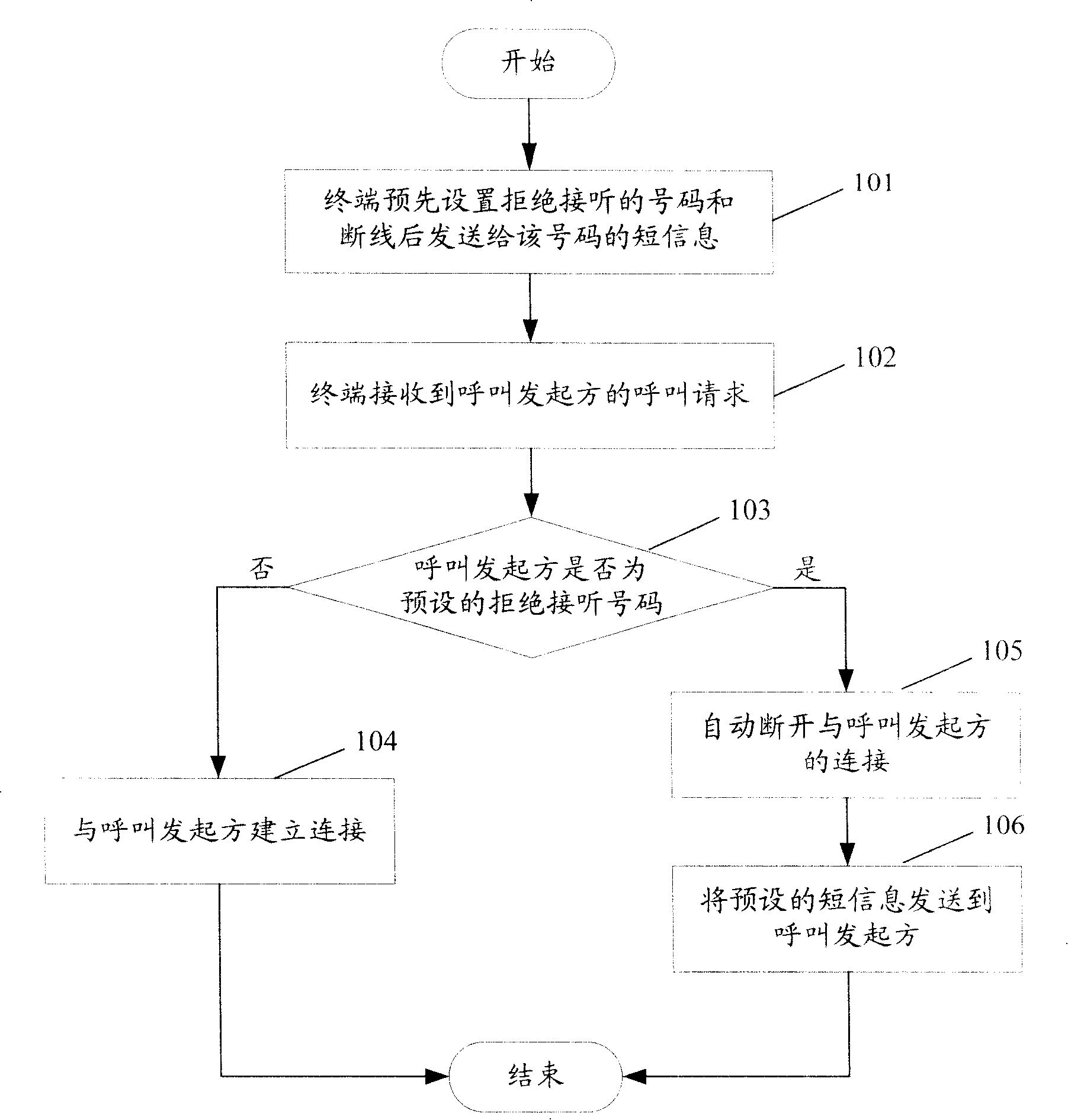 A method and mobile terminal offering auto reply according to the status of the user