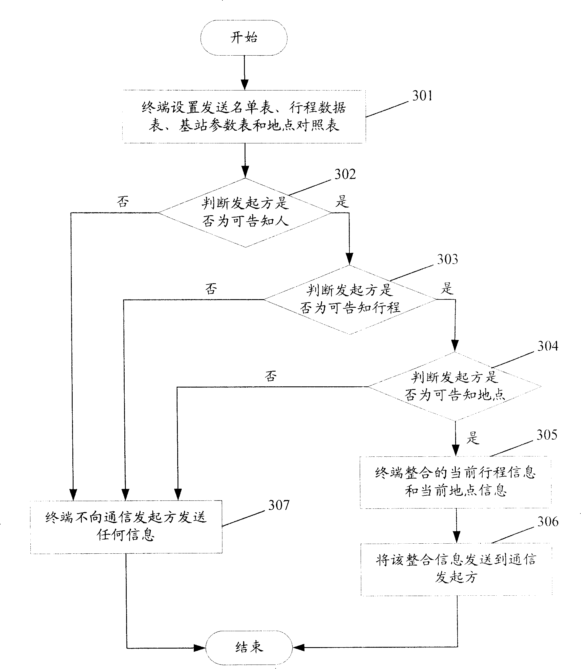 A method and mobile terminal offering auto reply according to the status of the user