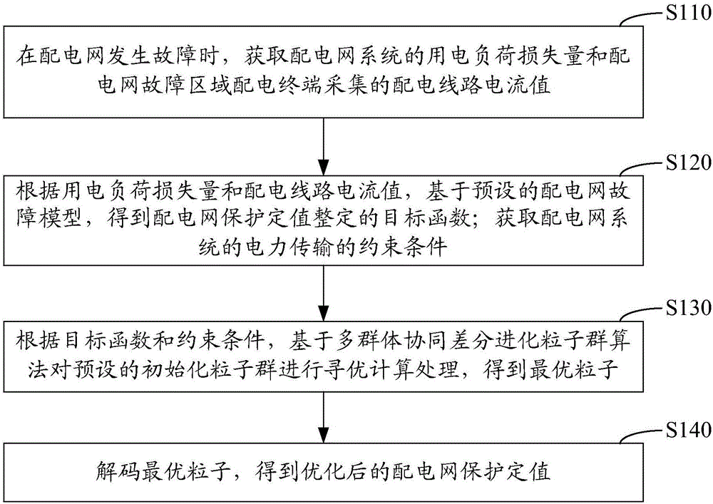 Distribution network protection fixed value setting method and system