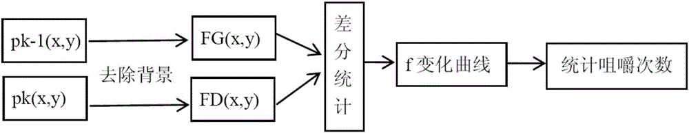 Statistical method of rumination chewing and swallowing times of cow based on machine vision