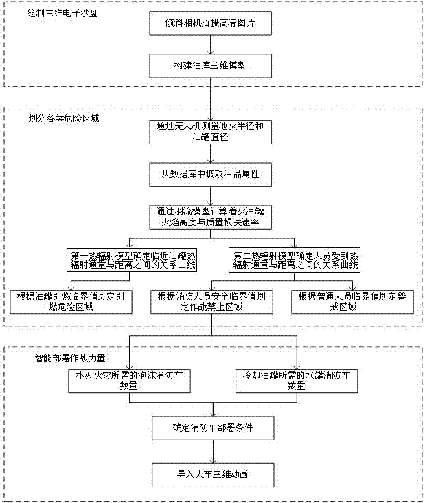 Intelligent deployment method and device for fire fighting forces for processing fire disasters in tank farm