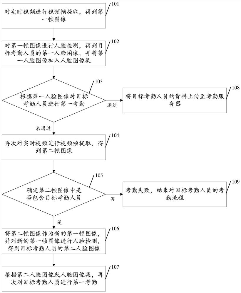 Attendance checking method and device based on face recognition, electronic equipment and storage medium