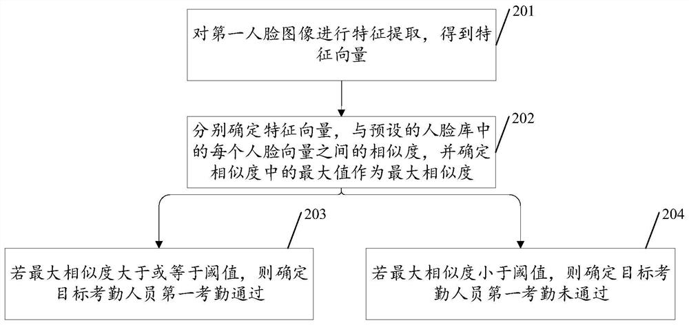 Attendance checking method and device based on face recognition, electronic equipment and storage medium