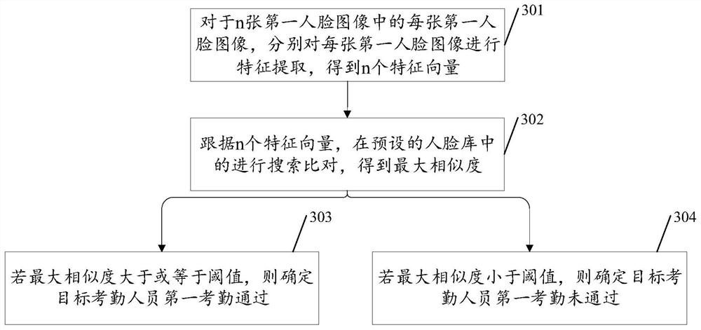 Attendance checking method and device based on face recognition, electronic equipment and storage medium