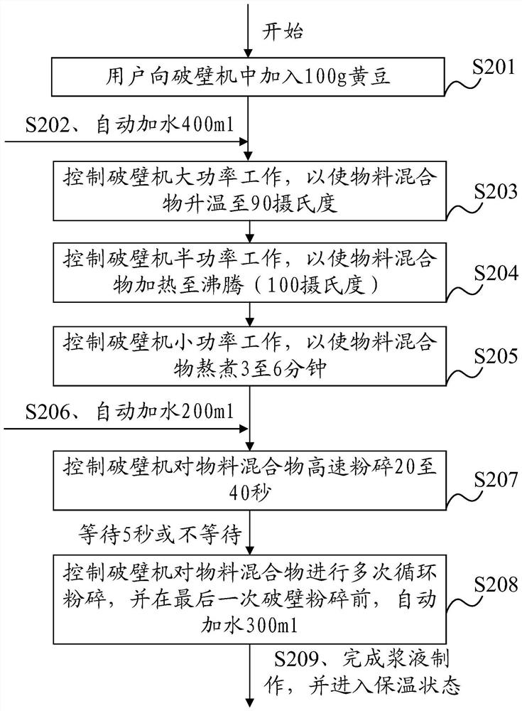 Cooking method of food processing device