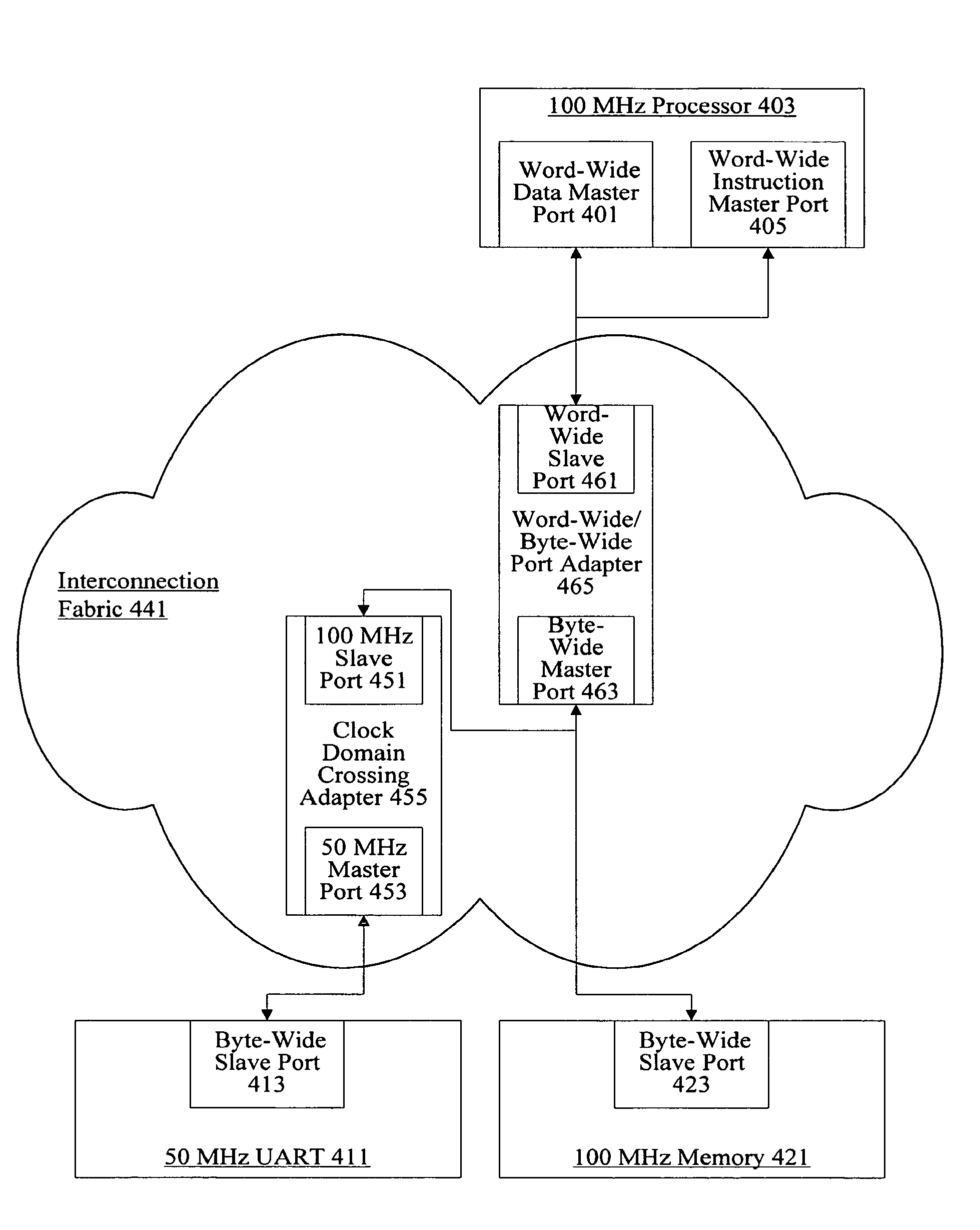 Selection of port adapters for clock crossing boundaries