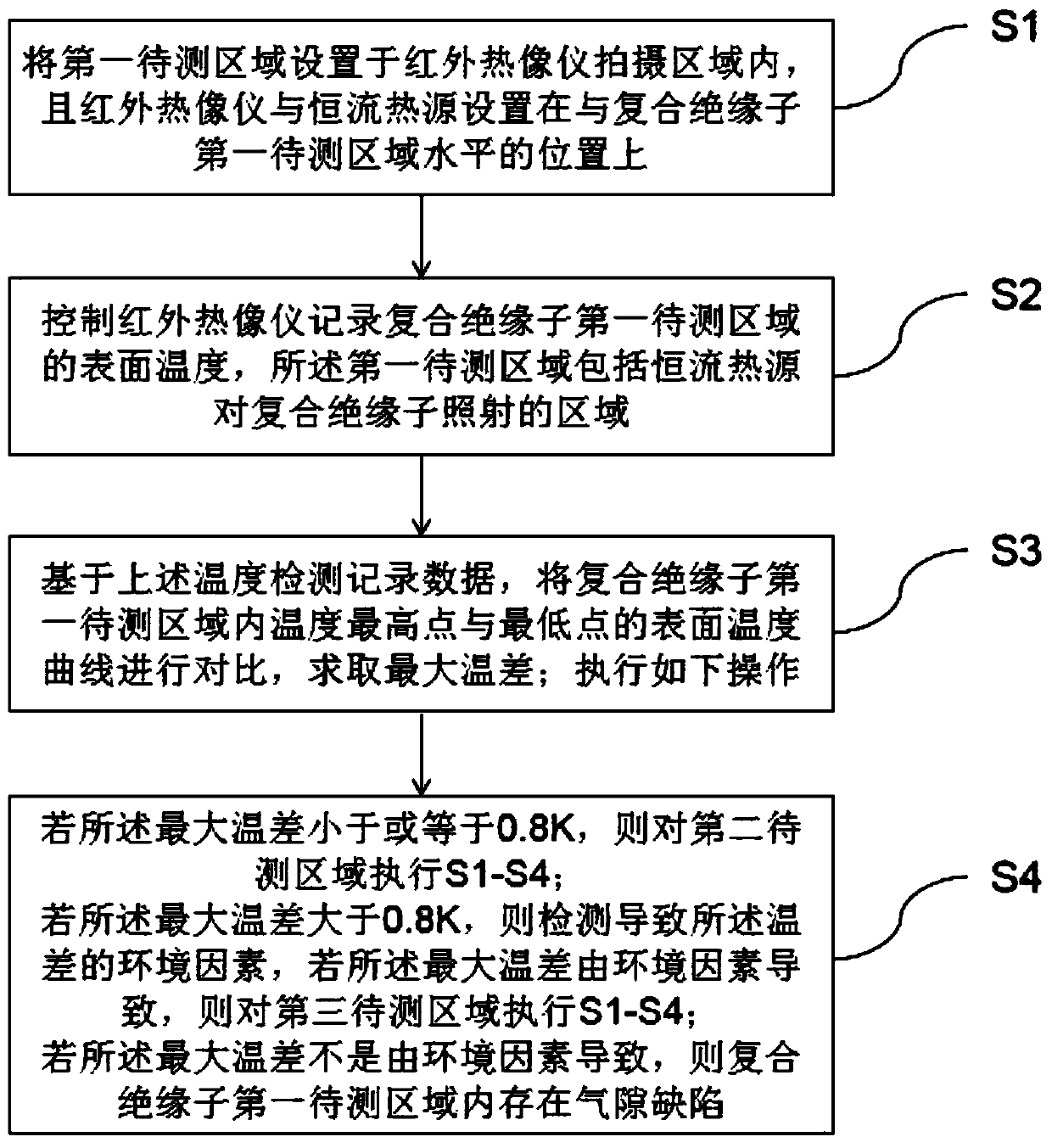 On-line detection method and system for internal defects of composite insulator of line