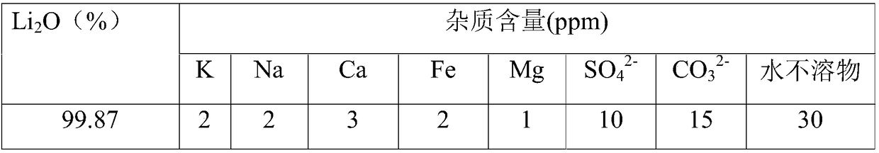 Preparation method of high-purity nano-lithium oxide