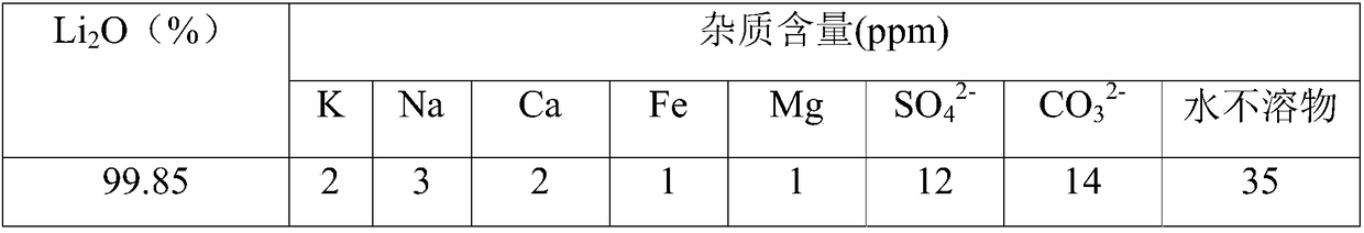 Preparation method of high-purity nano-lithium oxide