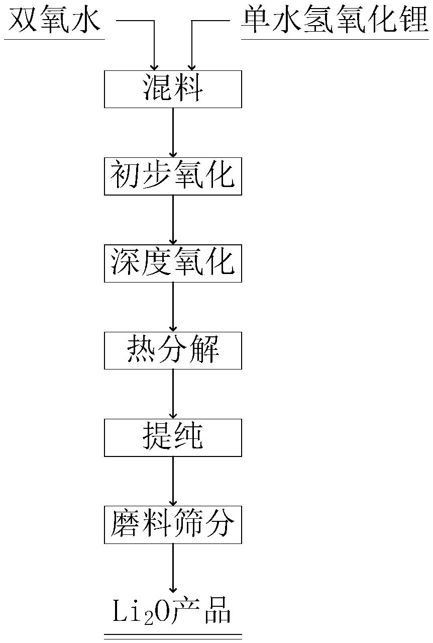 Preparation method of high-purity nano-lithium oxide