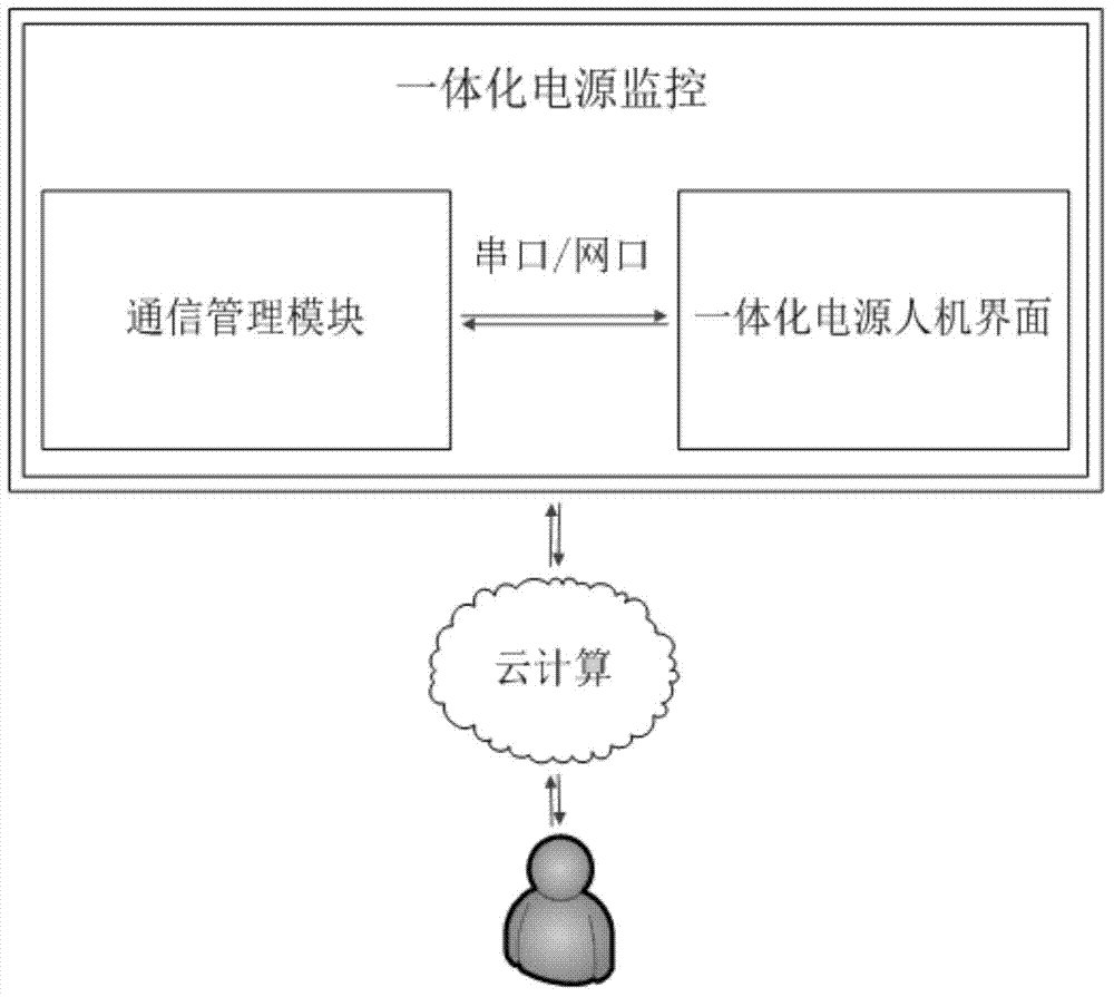 MCGS-based integrated power supply monitoring human-computer interface configuration method