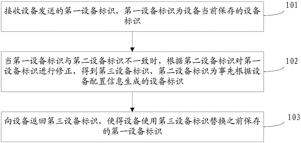 Equipment identification acquisition method and equipment identification acquisition device