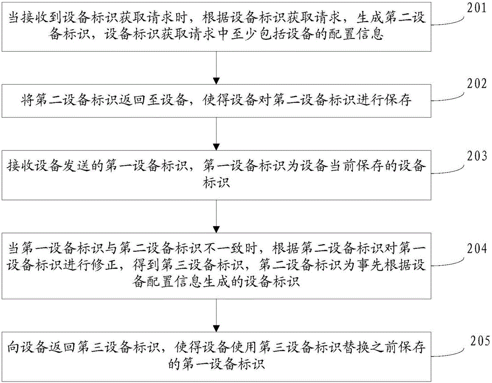 Equipment identification acquisition method and equipment identification acquisition device