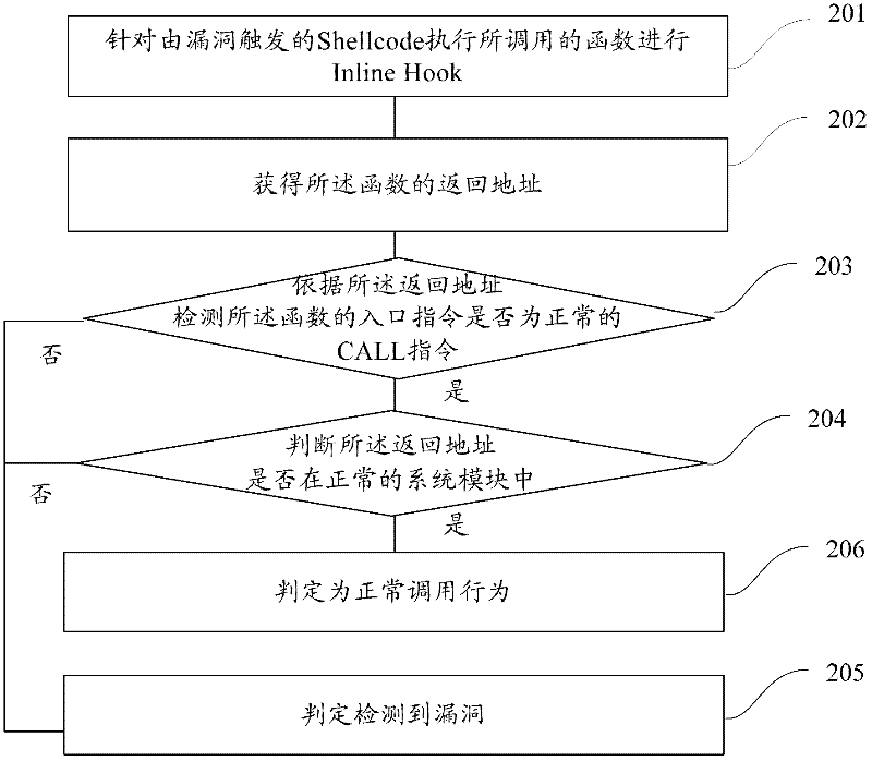 Method and system for detecting vulnerability