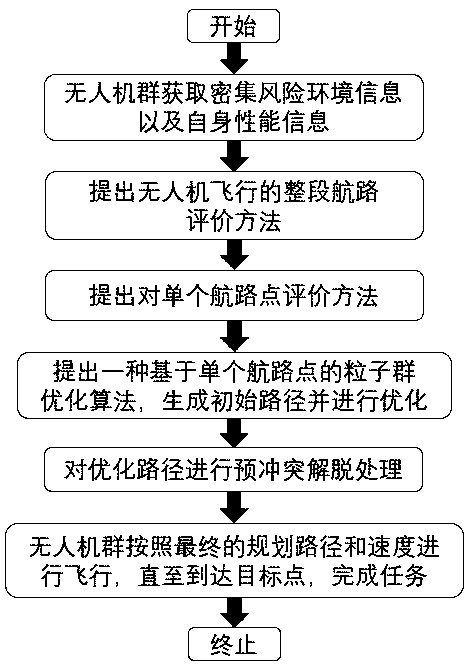 Unmanned aerial vehicle group path planning method