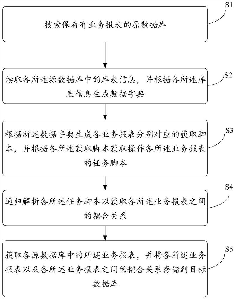 Business report integration method and device, equipment and storage medium