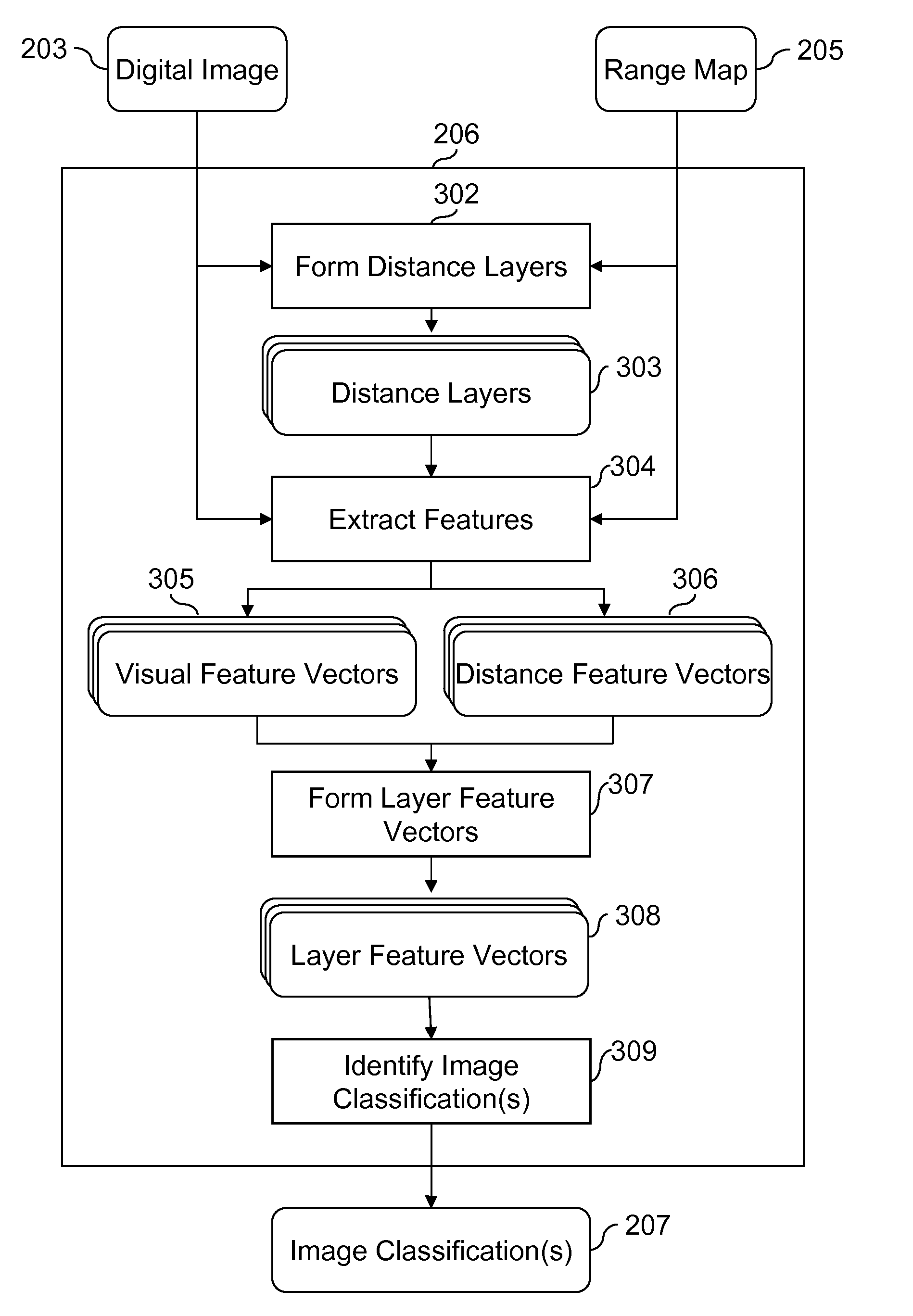 Image classification using range information