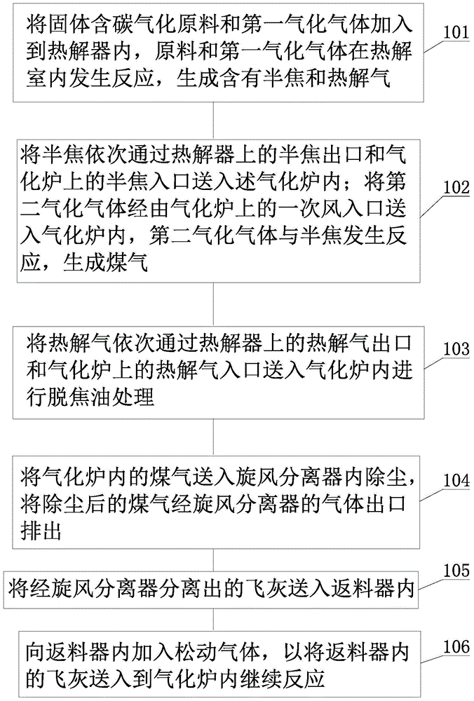 Combined type circulating fluidized bed gasification device and method