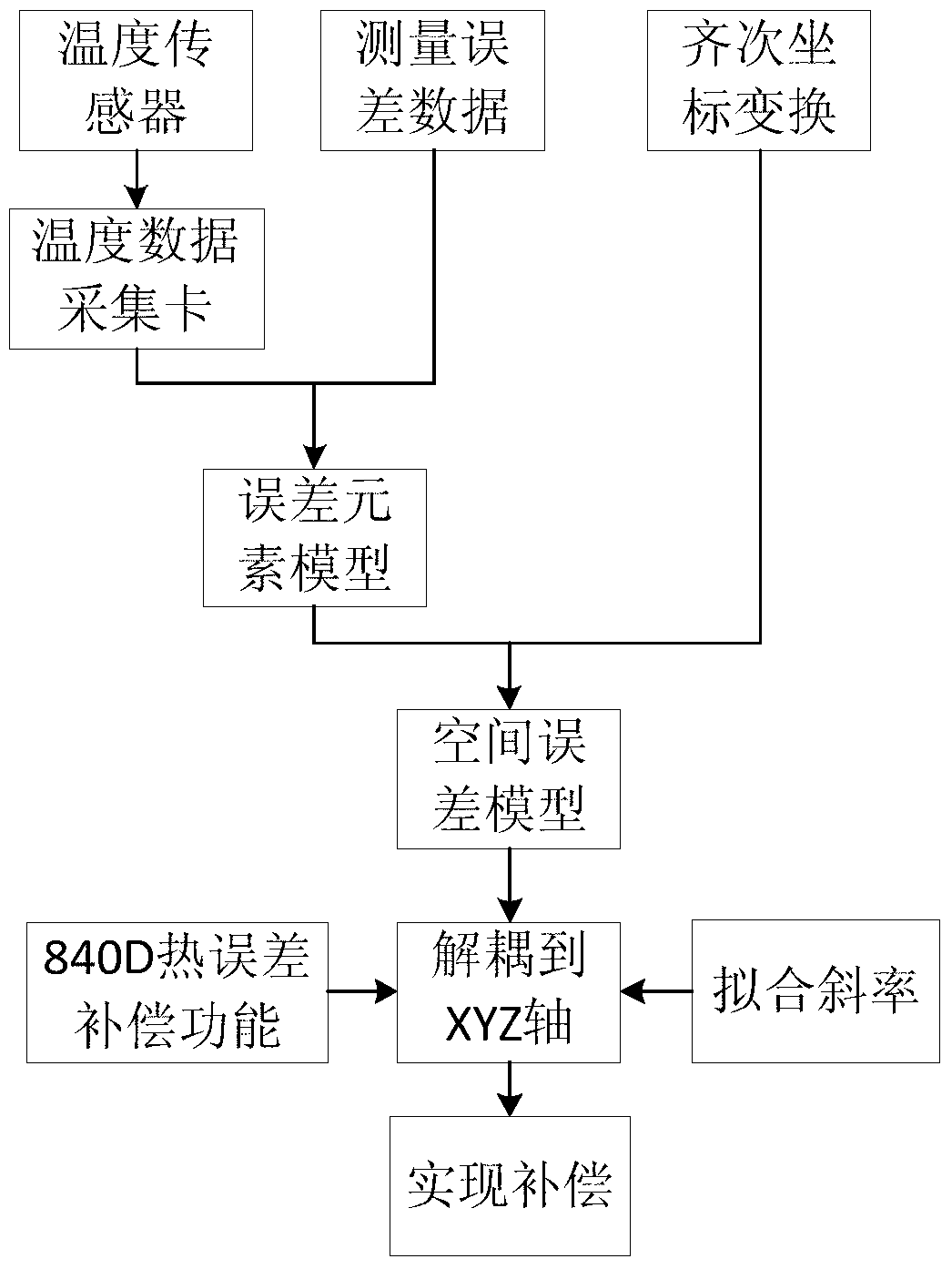 Numerically-controlled machine tool error compensation system and method based on human-computer interface secondary development