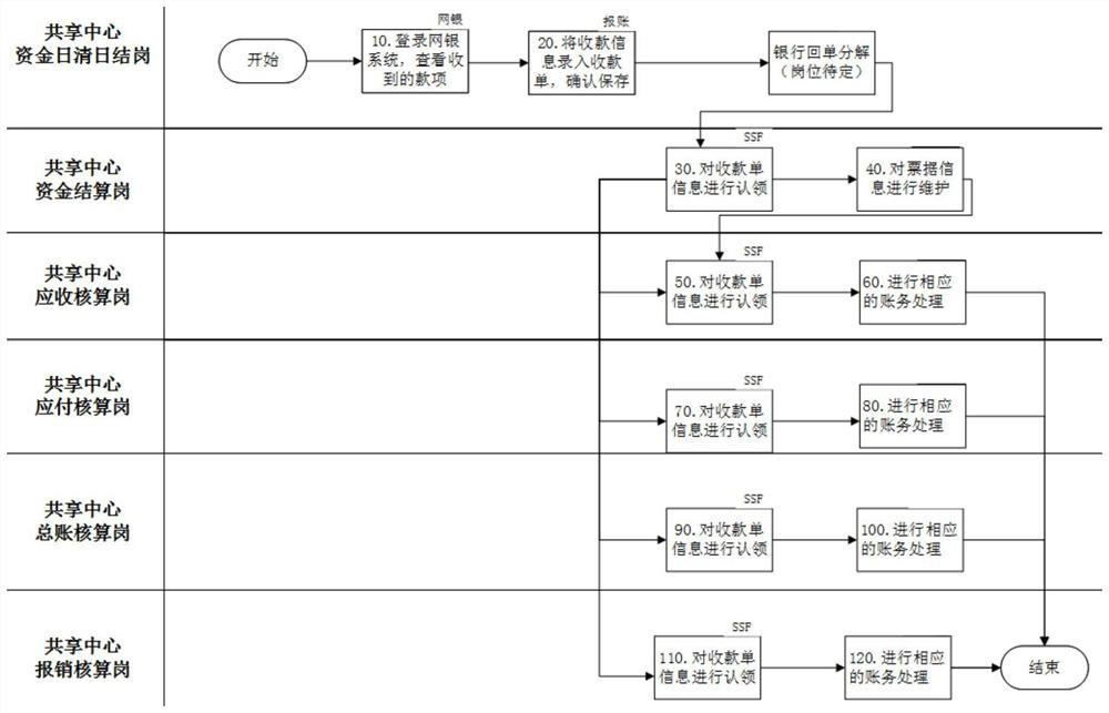 Enterprise fund management method and system in financial sharing mode