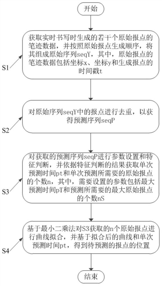 Handwriting report point prediction method