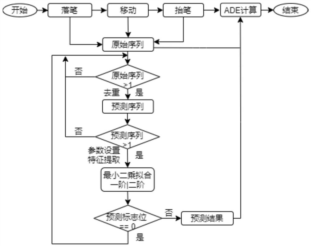 Handwriting report point prediction method