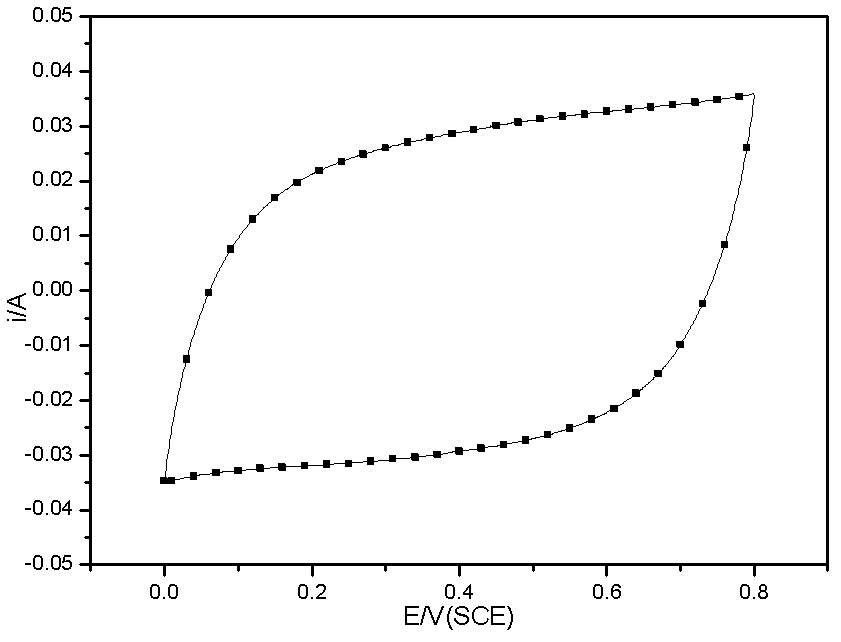 Low inner resistance manganese dioxide electrode for water system supercapacitor and preparation method thereof