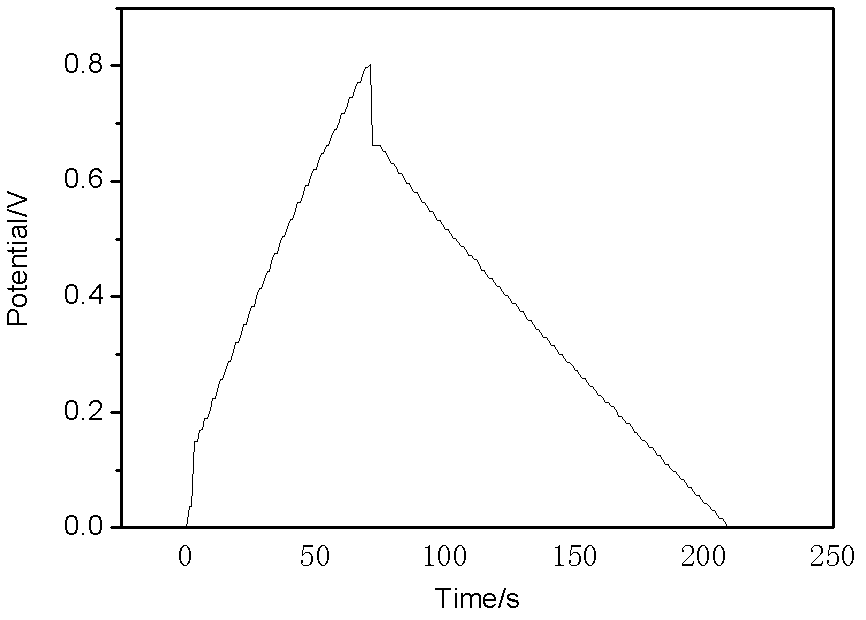 Low inner resistance manganese dioxide electrode for water system supercapacitor and preparation method thereof