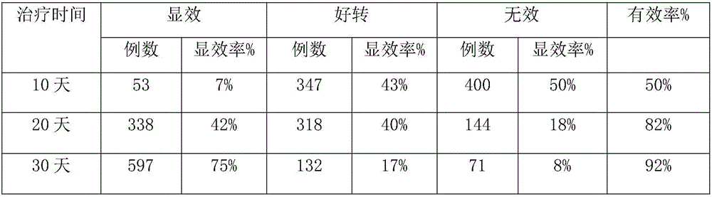 Traditional Chinese medicinal composition for treating chronic gastritis and preparation method of traditional Chinese medicinal composition