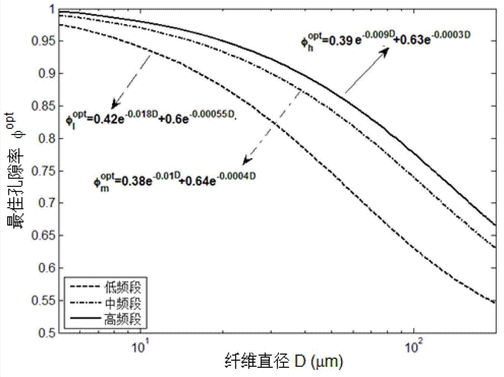 Design method for noise-absorption metal fibrous porous material, metal fibrous porous material and preparation method thereof