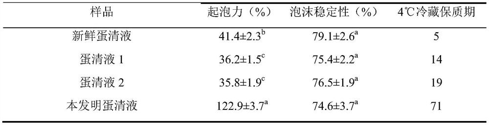 A kind of preparation method of high foaming egg white liquid with long shelf life