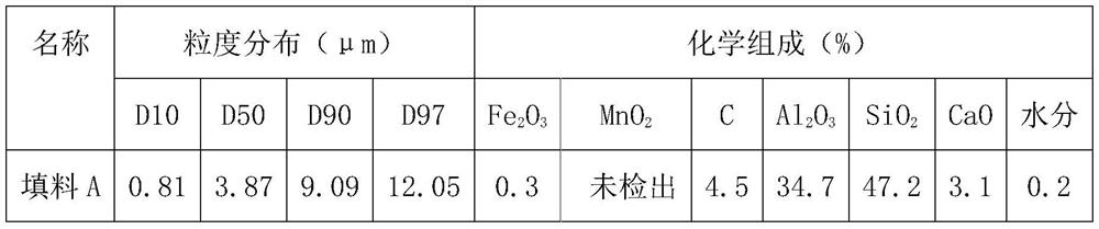 A method for preparing plastic filler using gasification slag as raw material