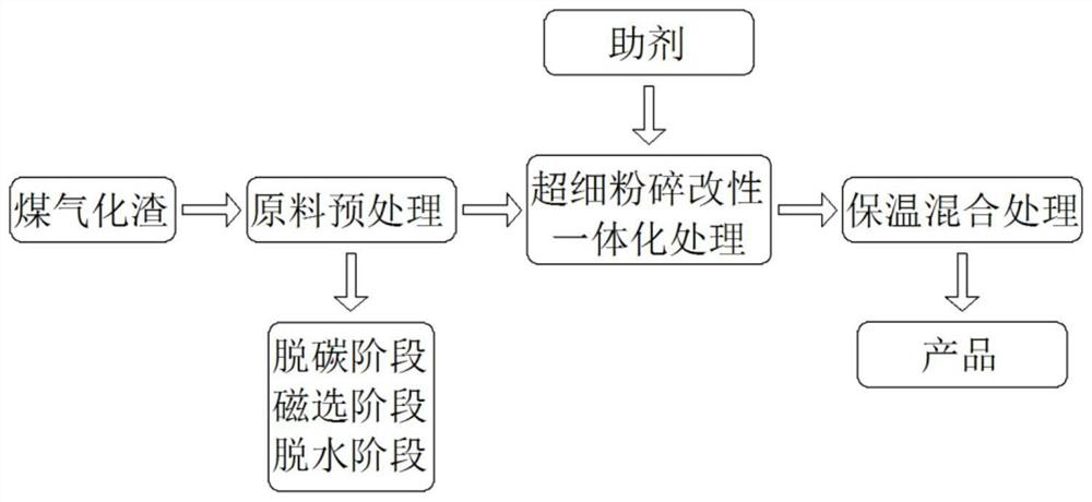 A method for preparing plastic filler using gasification slag as raw material