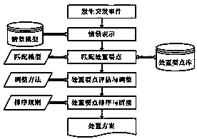 Method for generating track traffic network dynamic emergency disposal scheme