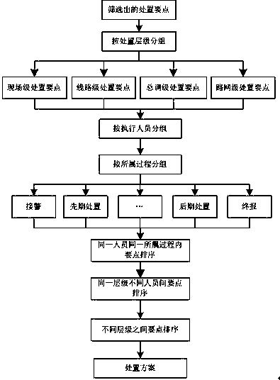 Method for generating track traffic network dynamic emergency disposal scheme