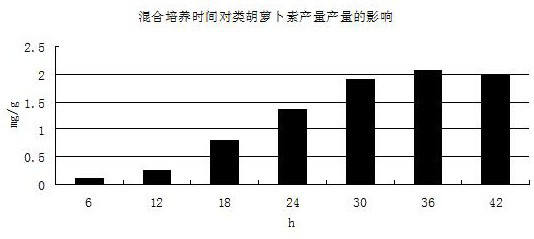 A method of producing carotenoids