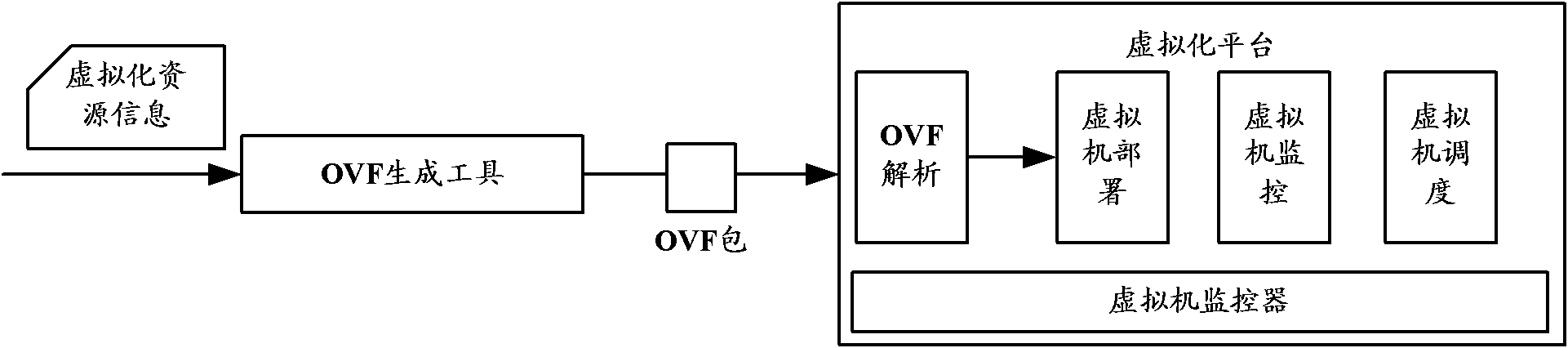 Virtual machine deployment method, device and system