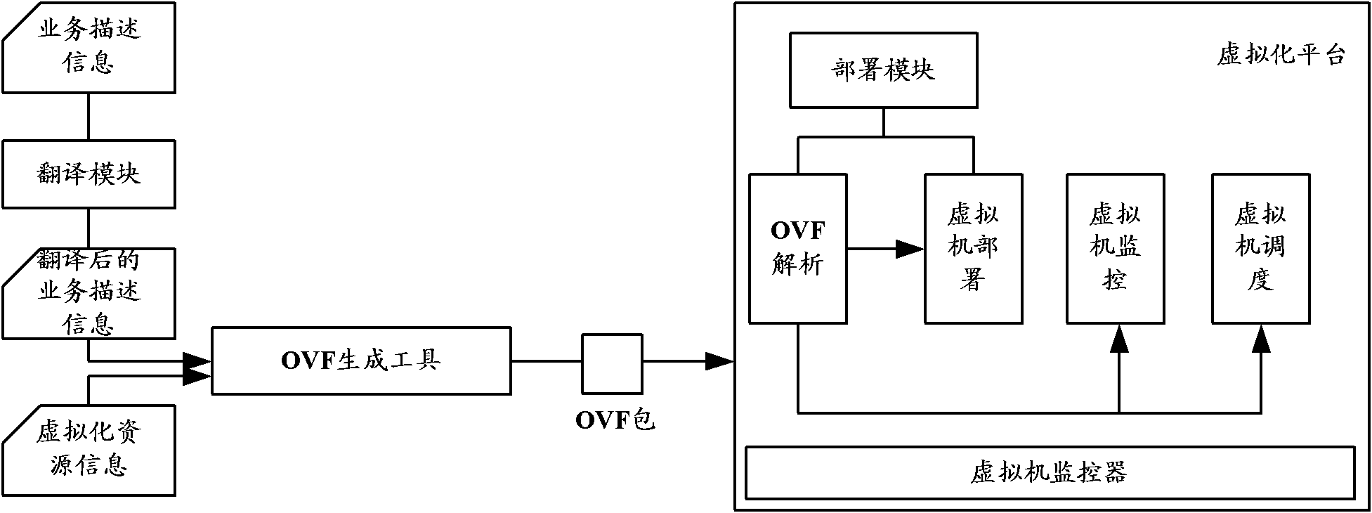 Virtual machine deployment method, device and system