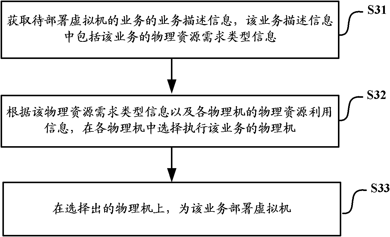 Virtual machine deployment method, device and system