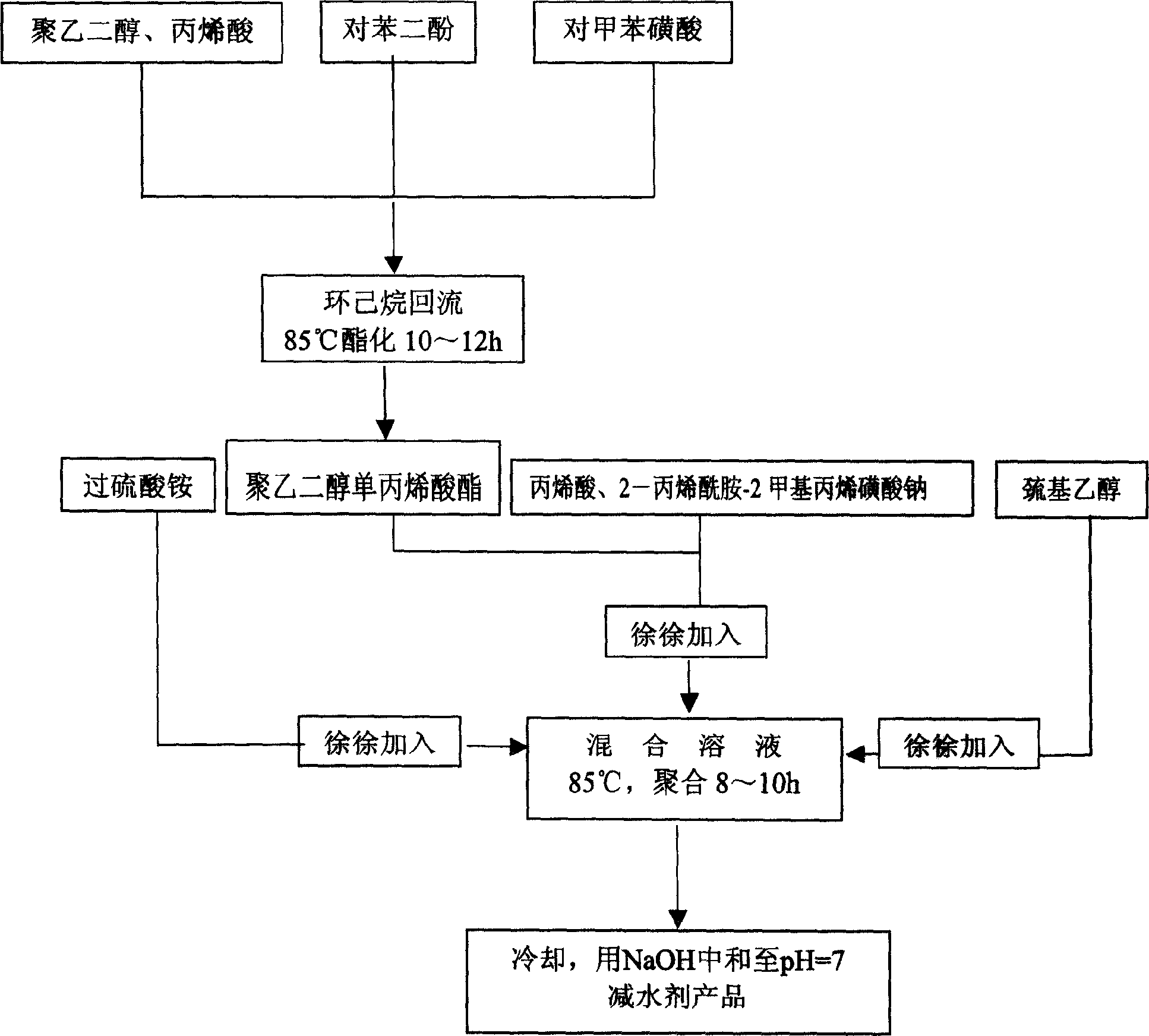 Concrete water reducing agent of polyacrylic acid and its synthesis process