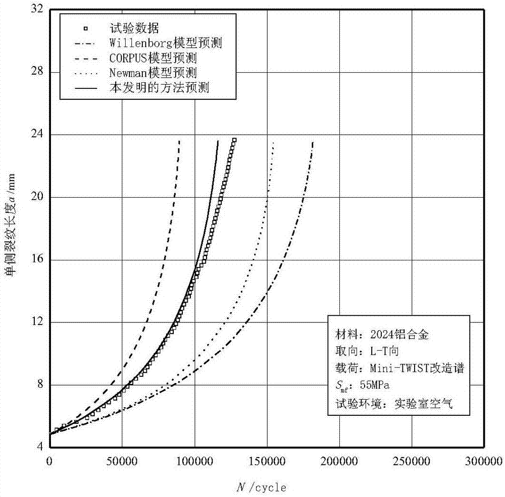 Metal material fatigue crack propagation prediction method