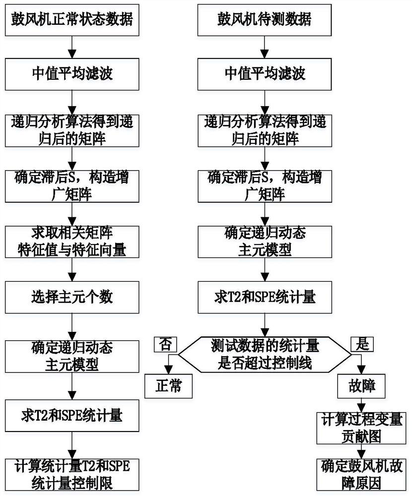 Fault diagnosis method and device for blower