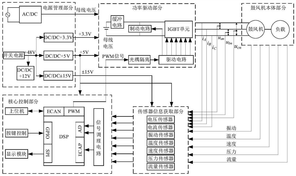 Fault diagnosis method and device for blower