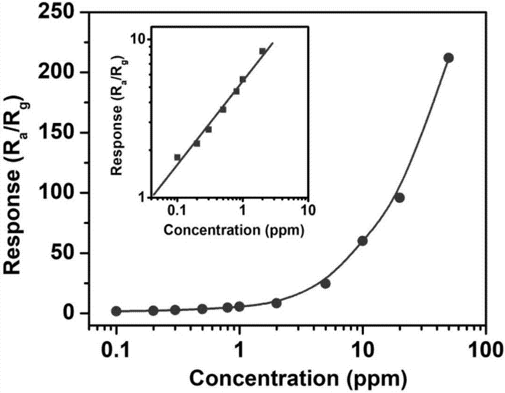 Formaldehyde-sensitive material CdGa2O4 with ultrahigh sensitivity and selectivity and preparation method thereof