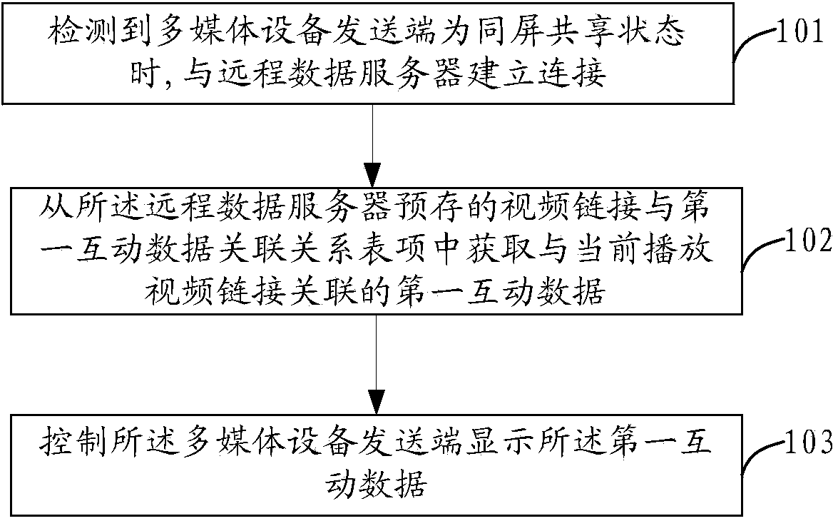 Method and device for same screen interaction