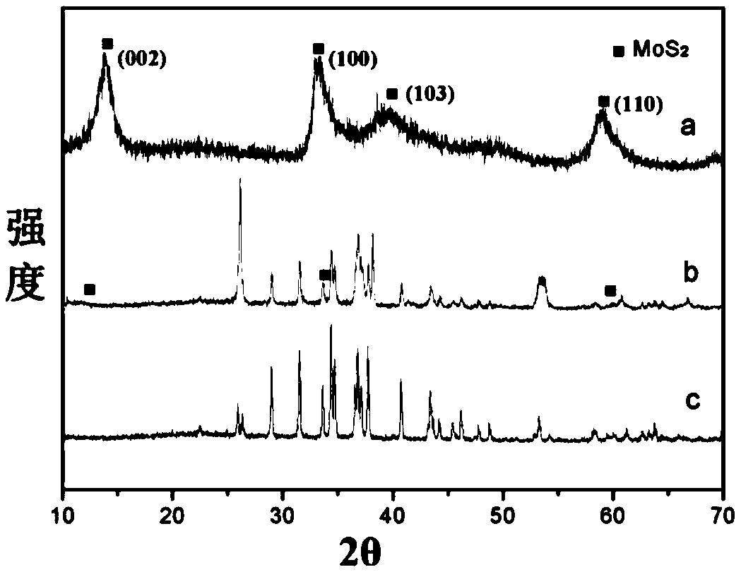 Preparation method of molybdenum disulfide-silver sulfide composite nano-grade adsorption-photocatalyst